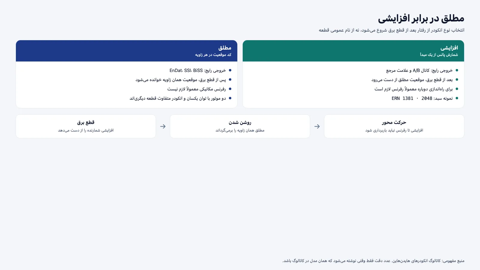 شماتیک تفاوت انکودر مطلق و افزایشی پس از قطع برق