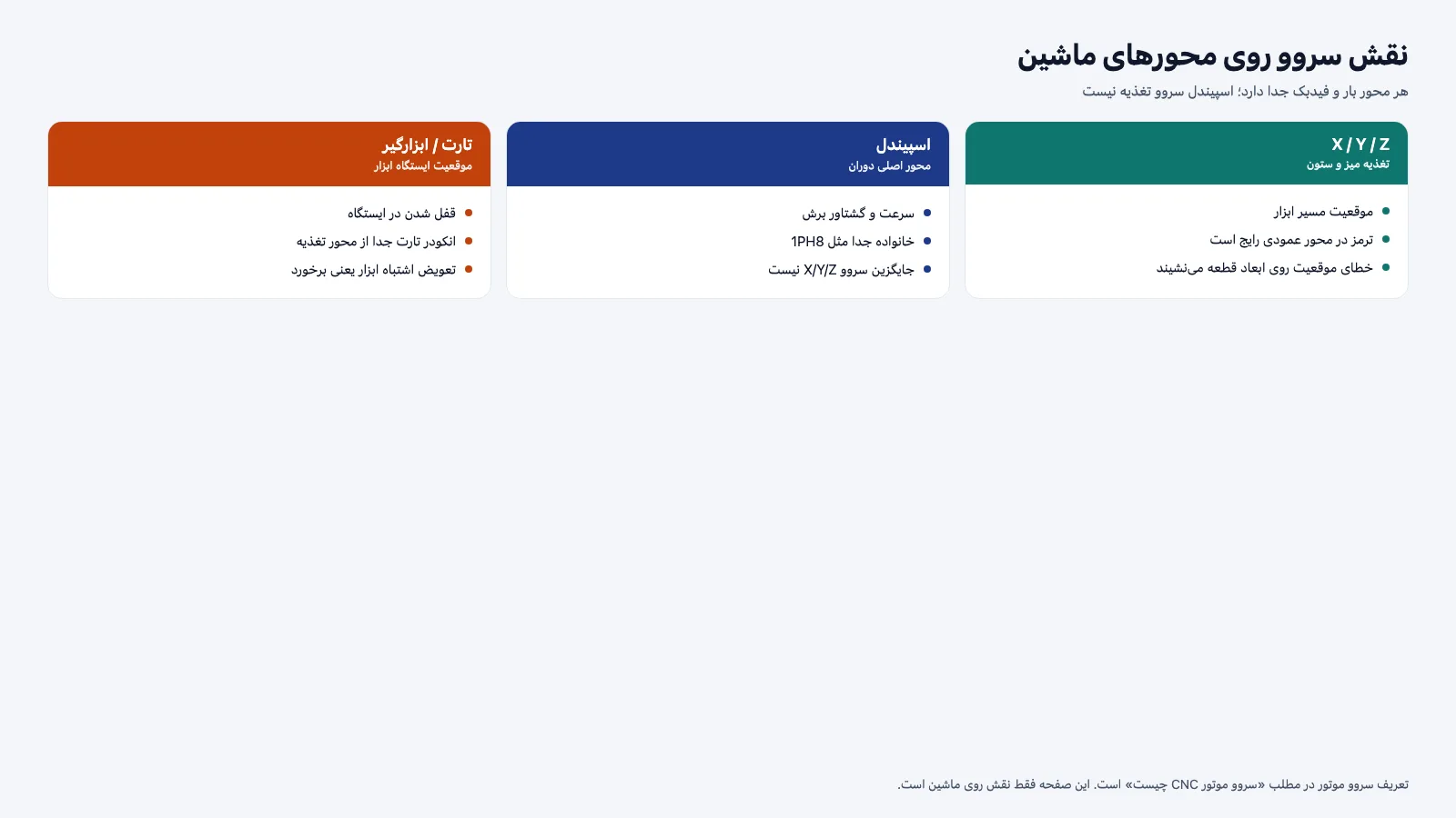 نقش سروو موتور روی محورهای X Y Z اسپیندل و تارت ماشین CNC