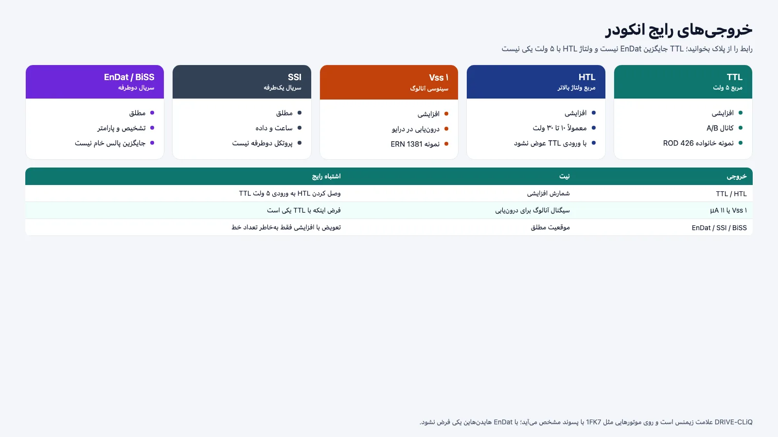 نمودار انواع خروجی انکودر TTL و HTL و SSI و EnDat و BiSS