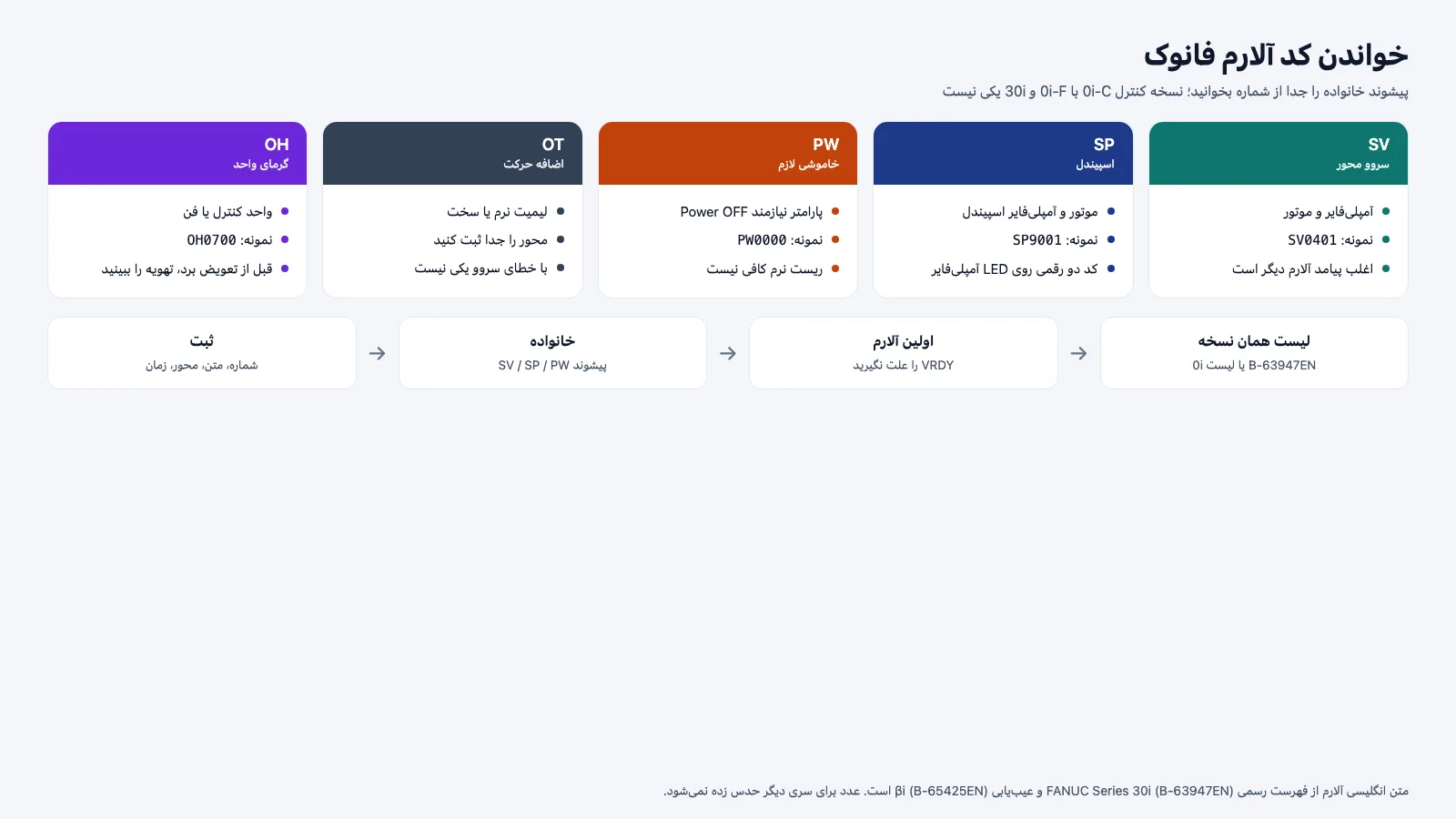 خانواده‌های آلارم فانوک SV اسپیندل PW اضافه حرکت و گرمای واحد کنترل