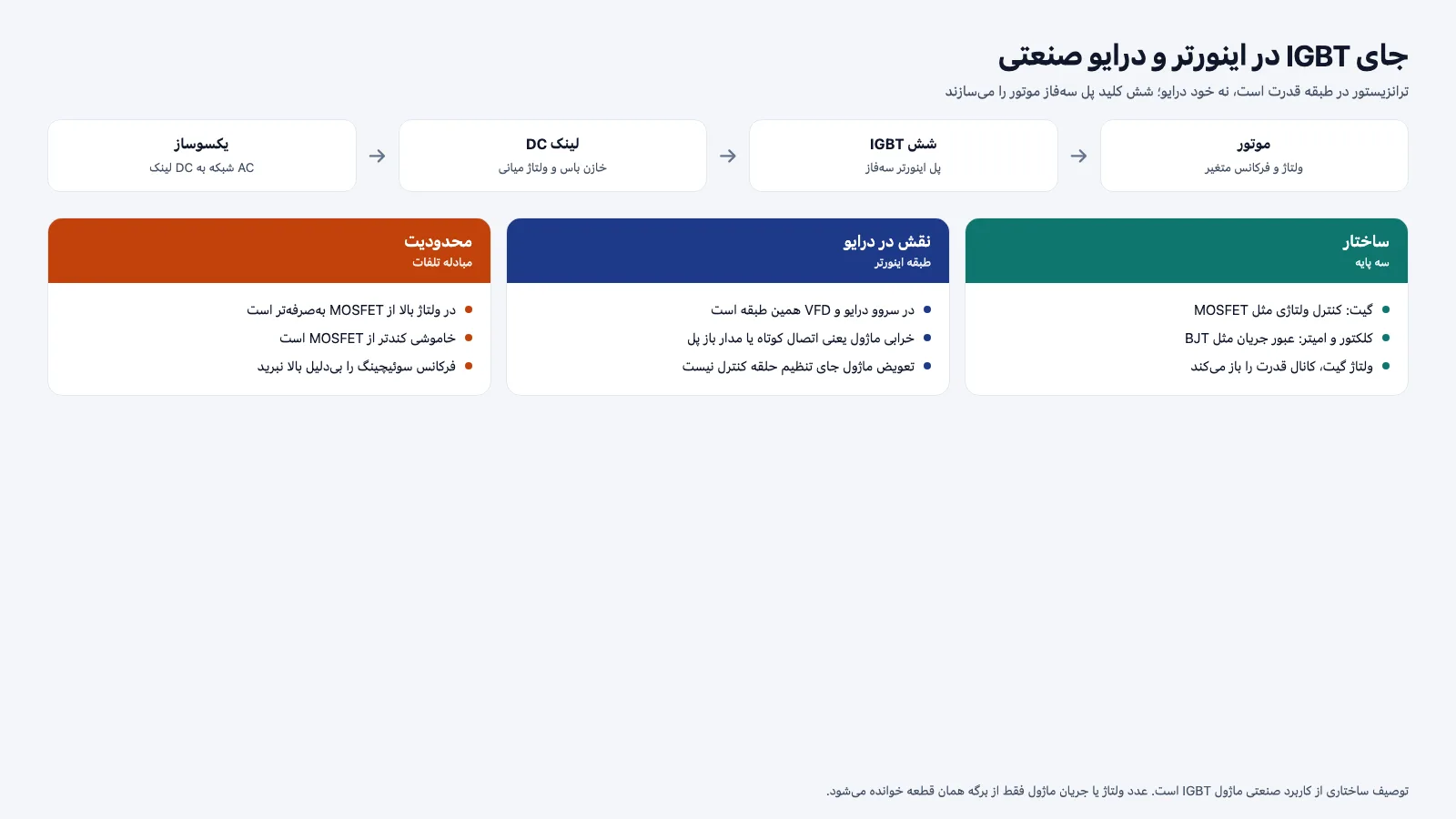جای IGBT در پل اینورتر سه‌فاز درایو صنعتی از یکسوساز تا موتور