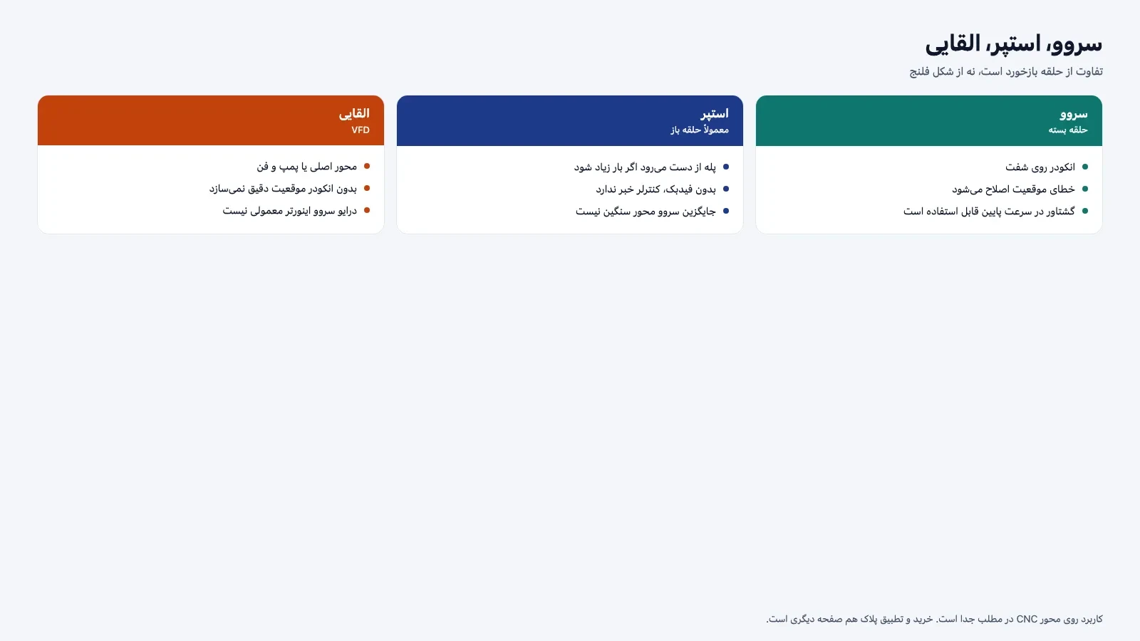 مقایسه ساختار بازخورد سروو موتور با استپر و موتور القایی