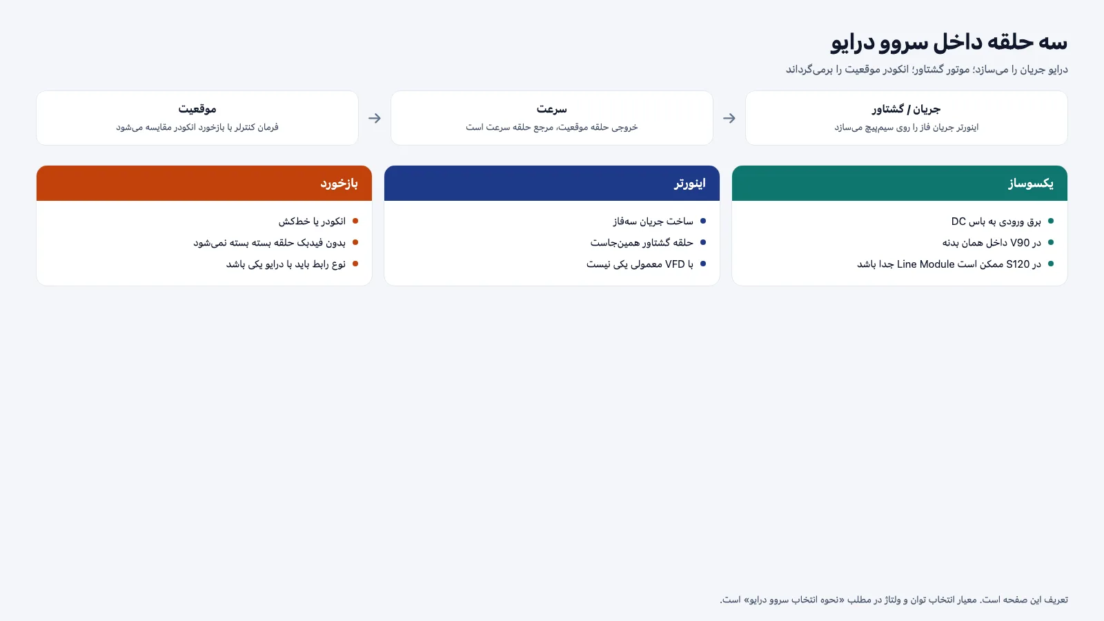 شماتیک سه حلقه موقعیت سرعت و گشتاور داخل سروو درایو